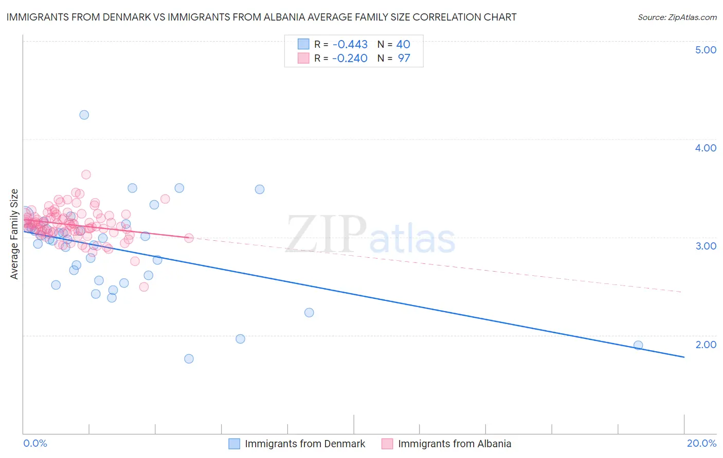 Immigrants from Denmark vs Immigrants from Albania Average Family Size
