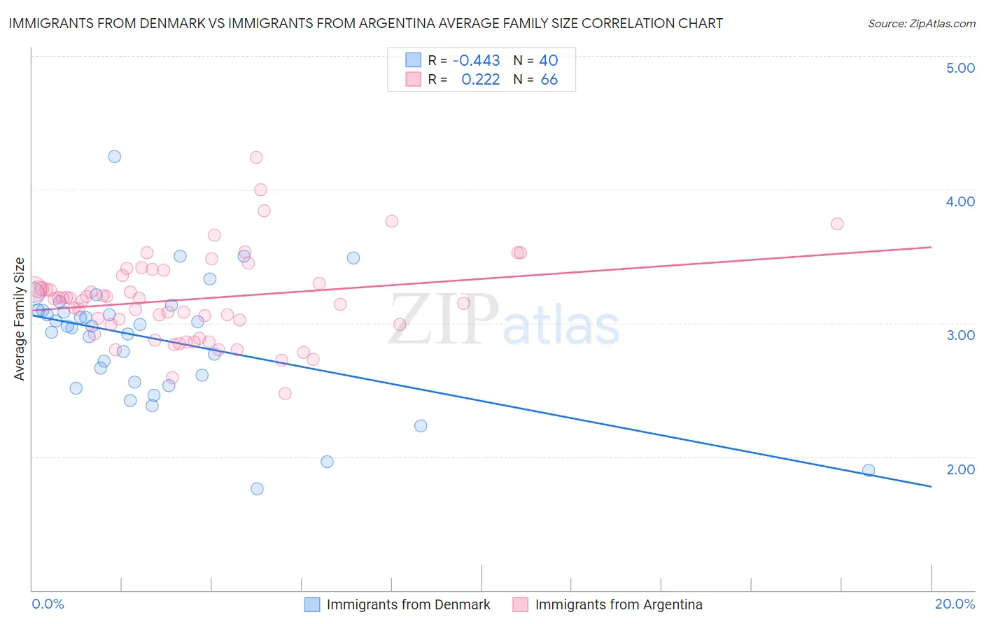 Immigrants from Denmark vs Immigrants from Argentina Average Family Size