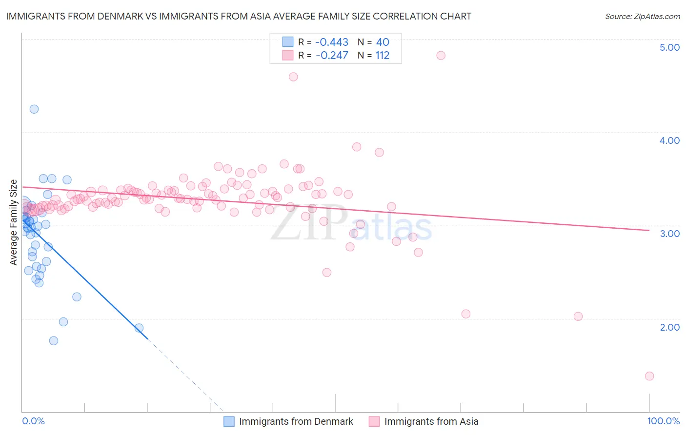 Immigrants from Denmark vs Immigrants from Asia Average Family Size