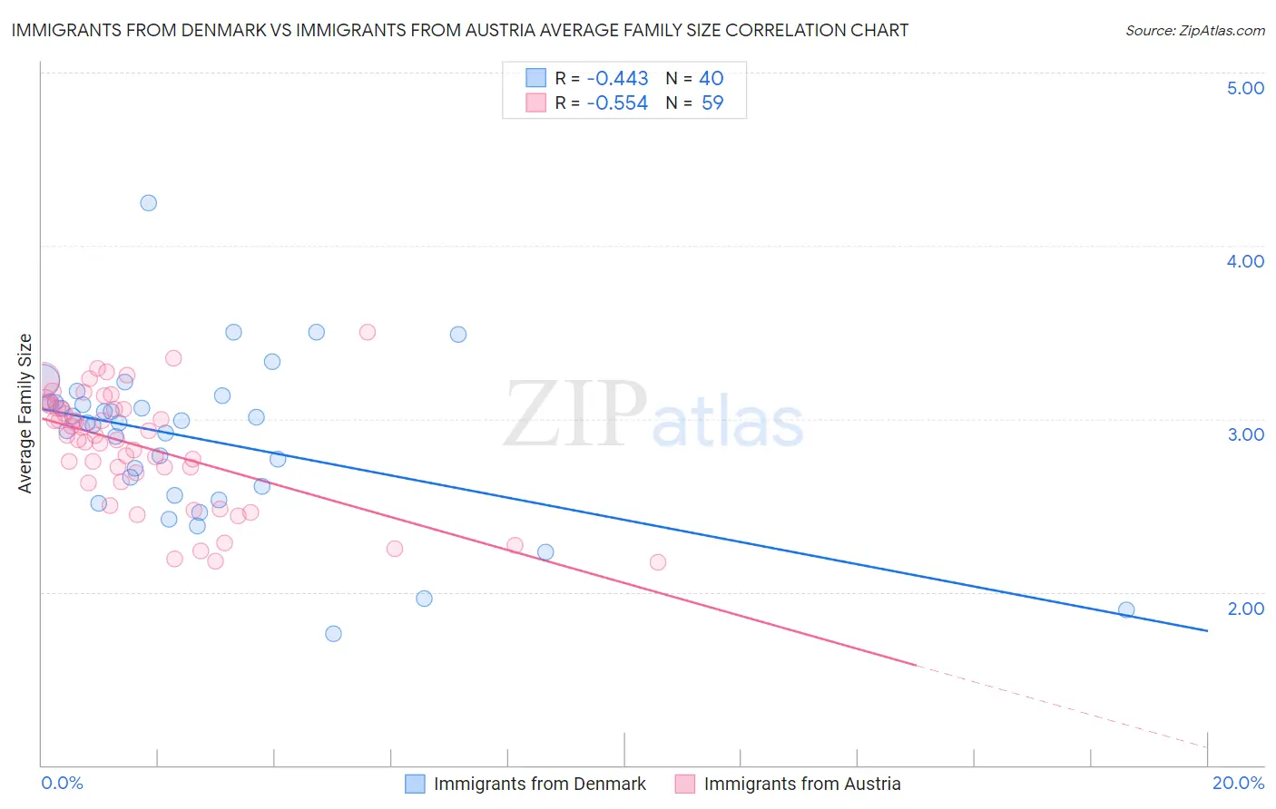 Immigrants from Denmark vs Immigrants from Austria Average Family Size