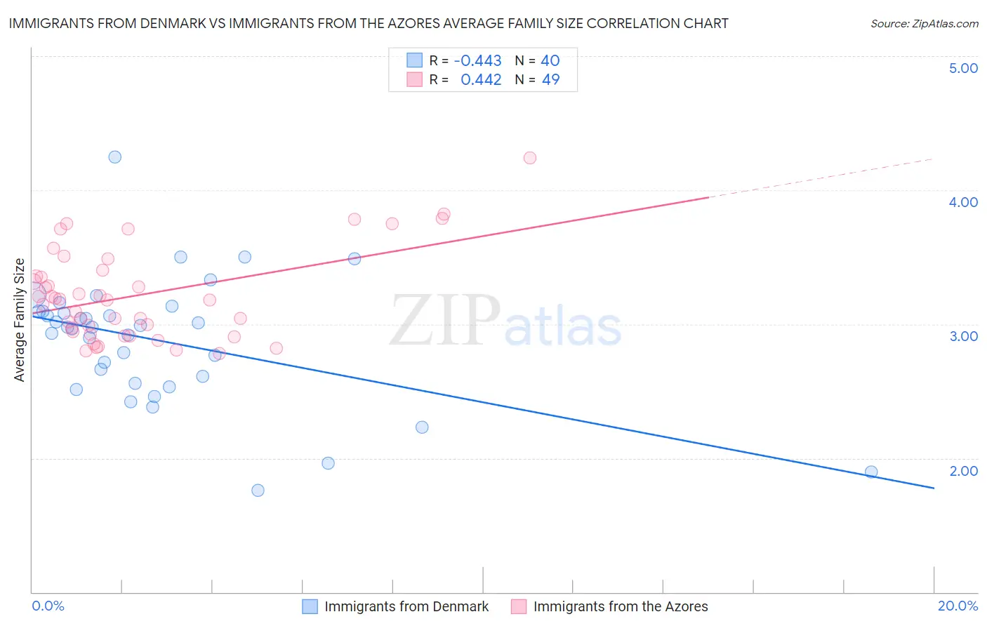 Immigrants from Denmark vs Immigrants from the Azores Average Family Size