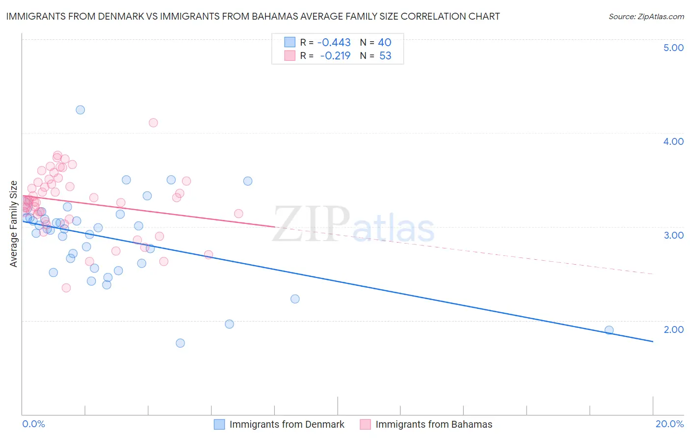 Immigrants from Denmark vs Immigrants from Bahamas Average Family Size