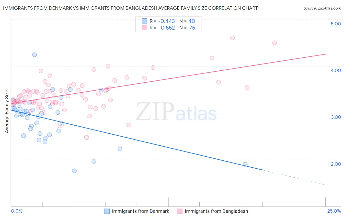 Immigrants from Denmark vs Immigrants from Bangladesh Average Family Size