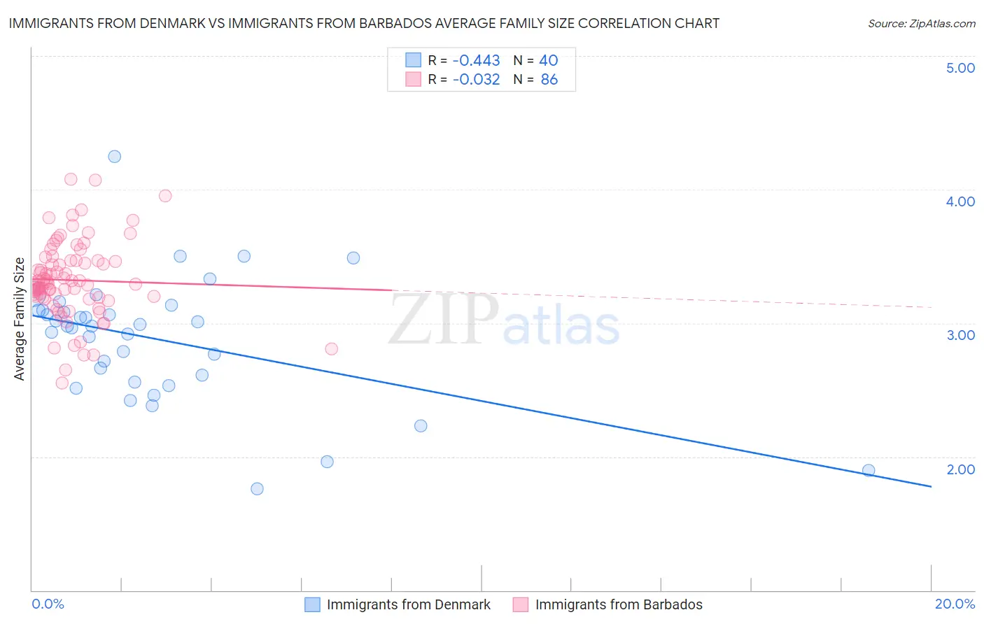 Immigrants from Denmark vs Immigrants from Barbados Average Family Size
