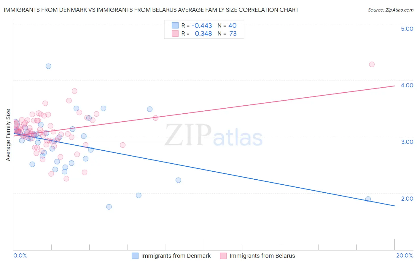 Immigrants from Denmark vs Immigrants from Belarus Average Family Size