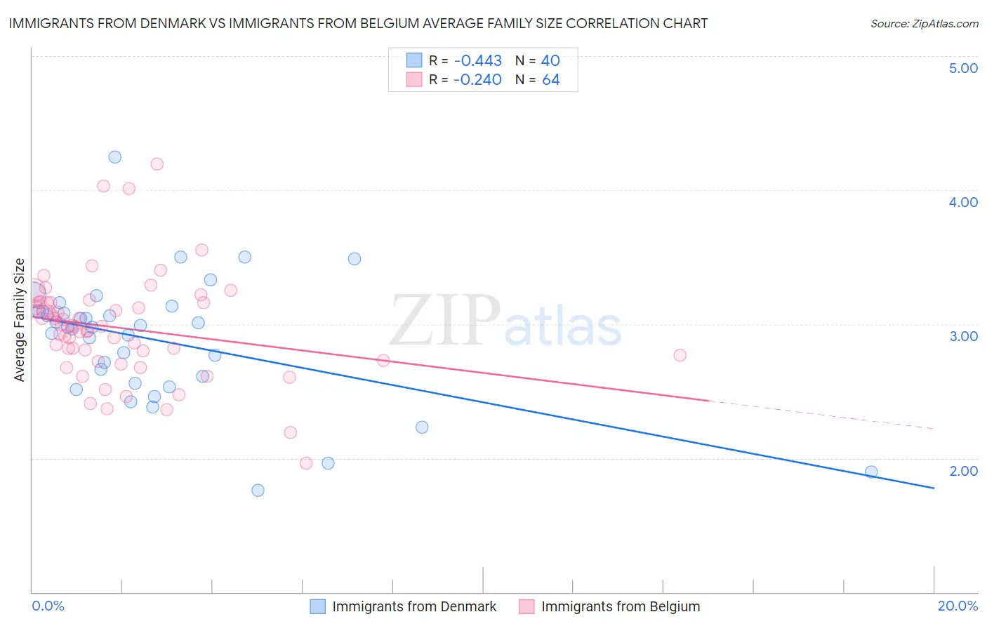 Immigrants from Denmark vs Immigrants from Belgium Average Family Size