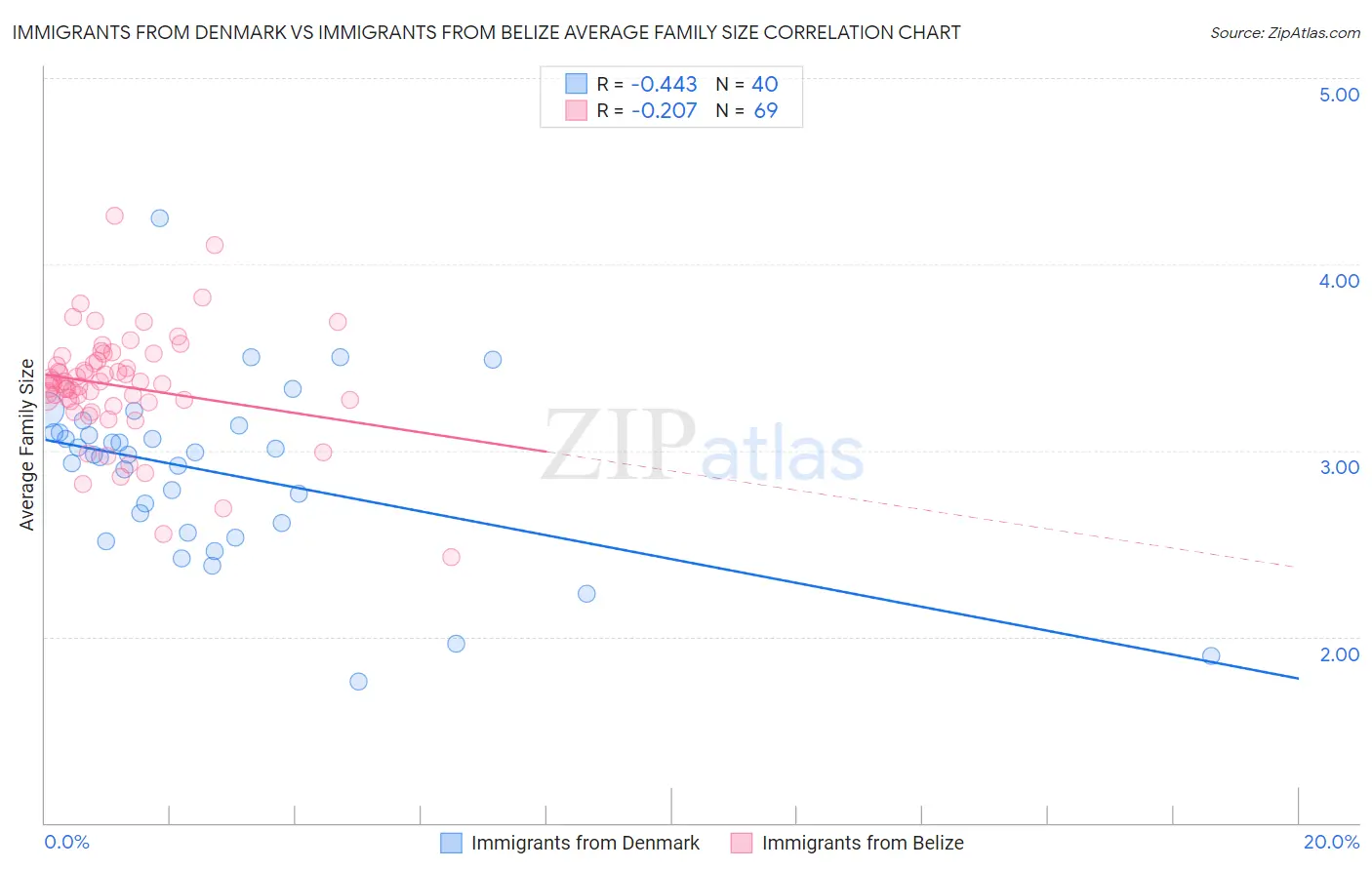 Immigrants from Denmark vs Immigrants from Belize Average Family Size