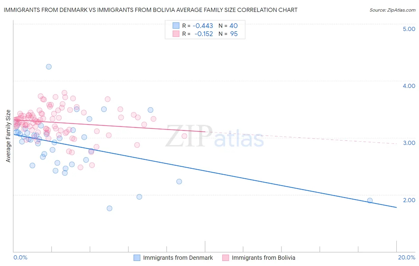 Immigrants from Denmark vs Immigrants from Bolivia Average Family Size