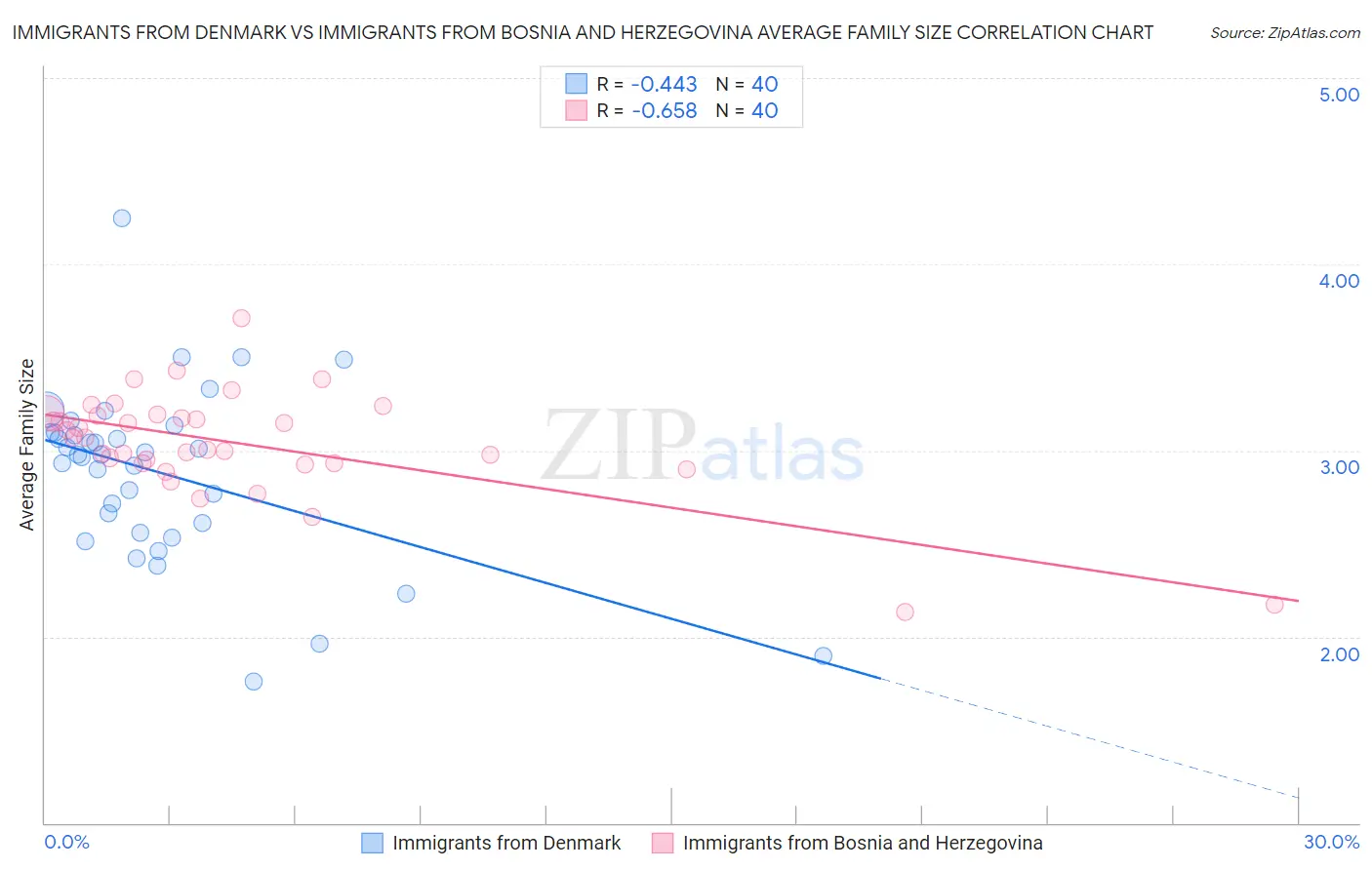 Immigrants from Denmark vs Immigrants from Bosnia and Herzegovina Average Family Size