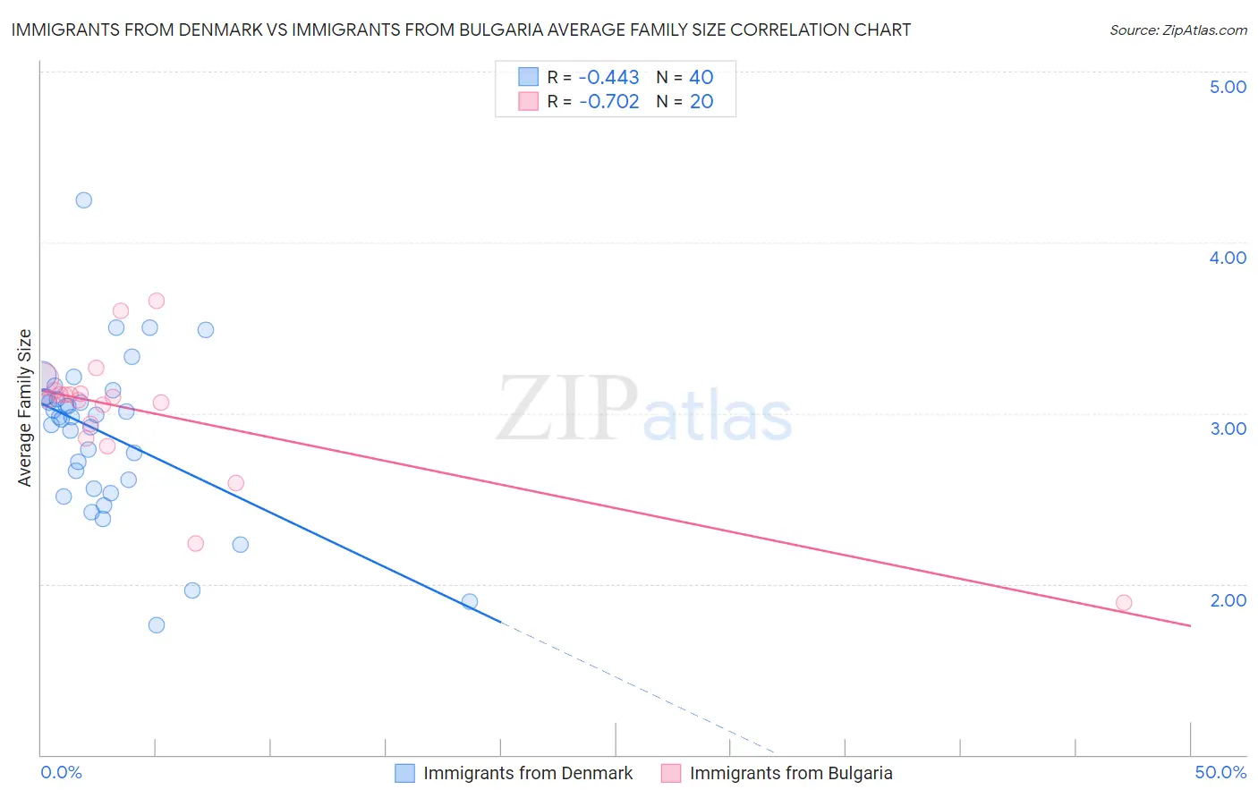 Immigrants from Denmark vs Immigrants from Bulgaria Average Family Size