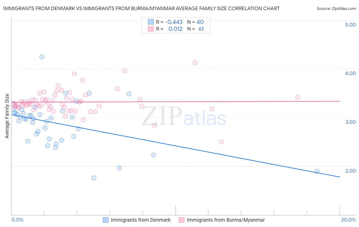 Immigrants from Denmark vs Immigrants from Burma/Myanmar Average Family Size