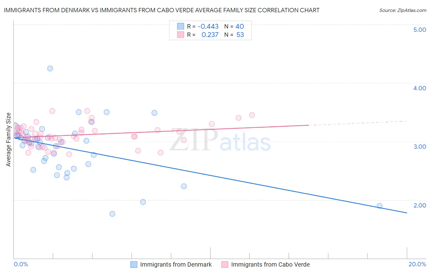 Immigrants from Denmark vs Immigrants from Cabo Verde Average Family Size