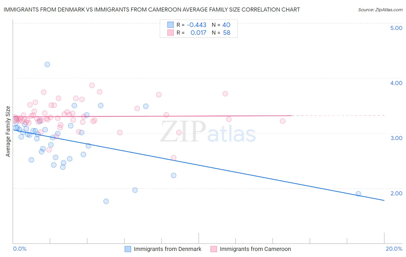 Immigrants from Denmark vs Immigrants from Cameroon Average Family Size