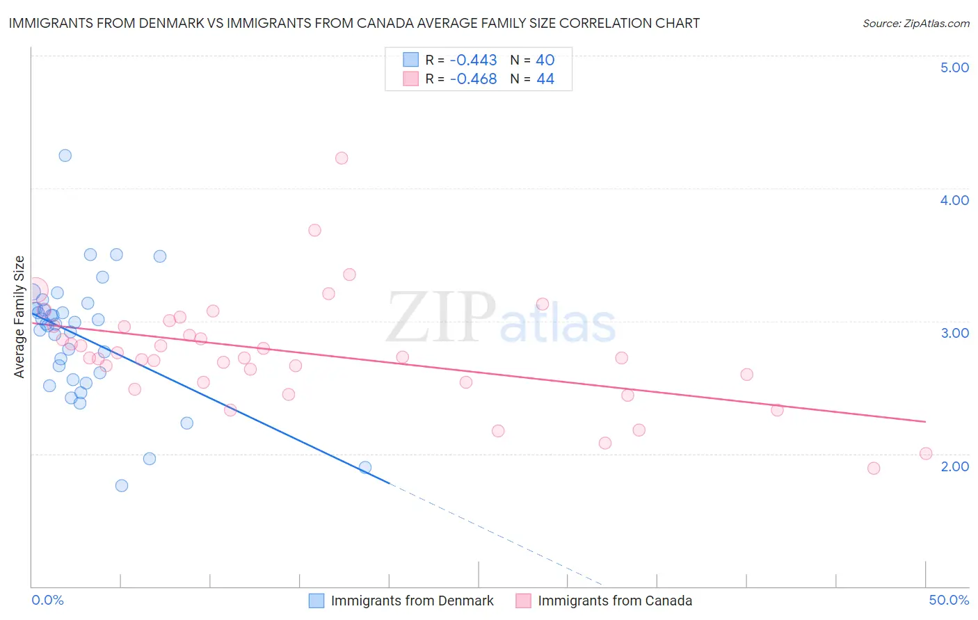 Immigrants from Denmark vs Immigrants from Canada Average Family Size