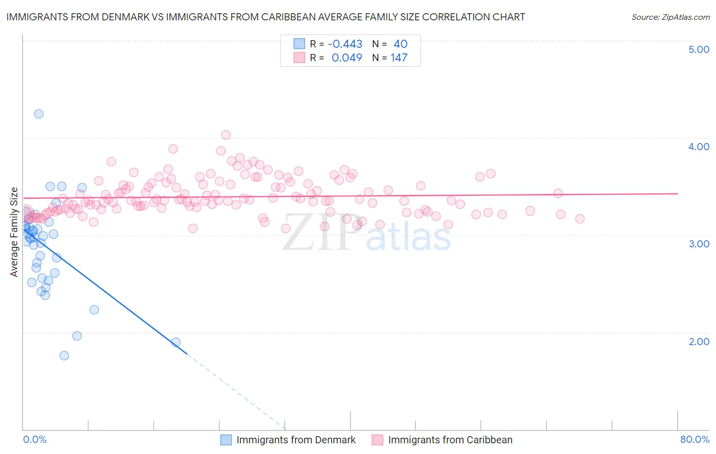 Immigrants from Denmark vs Immigrants from Caribbean Average Family Size