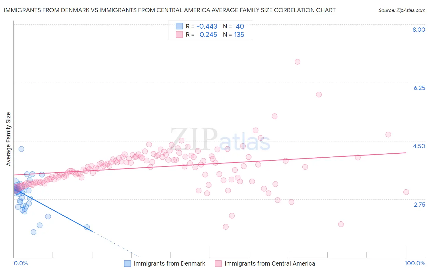Immigrants from Denmark vs Immigrants from Central America Average Family Size