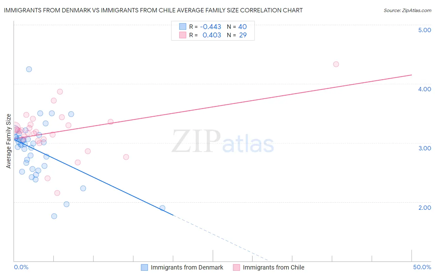 Immigrants from Denmark vs Immigrants from Chile Average Family Size