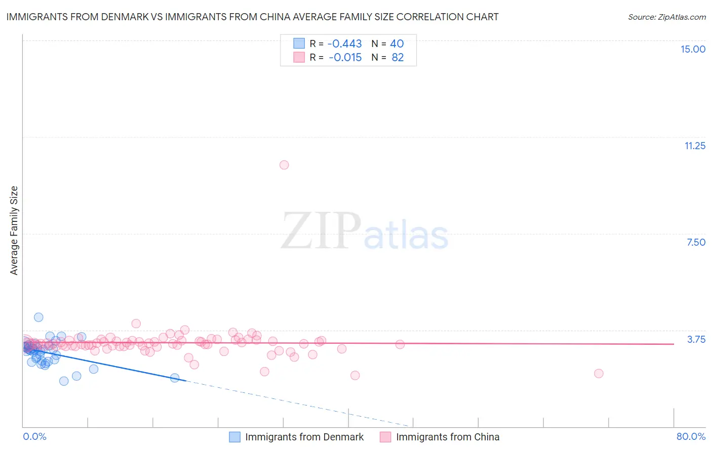 Immigrants from Denmark vs Immigrants from China Average Family Size