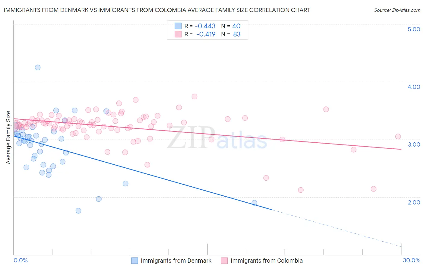 Immigrants from Denmark vs Immigrants from Colombia Average Family Size