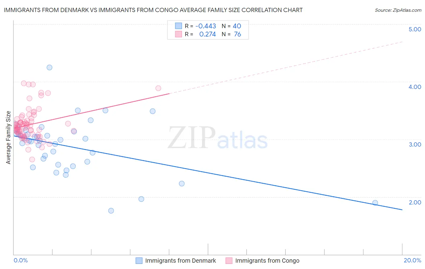 Immigrants from Denmark vs Immigrants from Congo Average Family Size