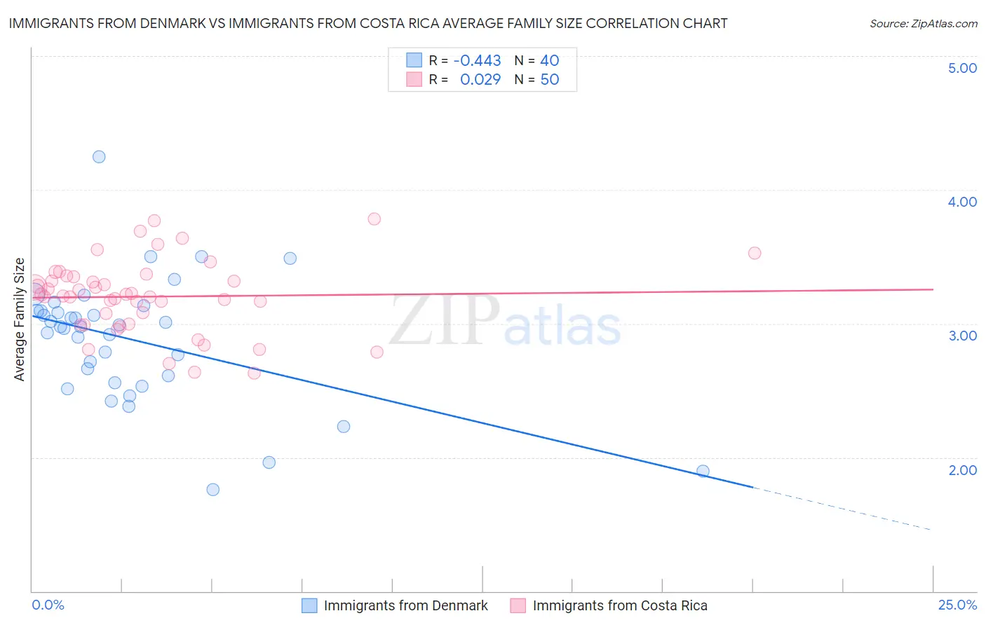 Immigrants from Denmark vs Immigrants from Costa Rica Average Family Size