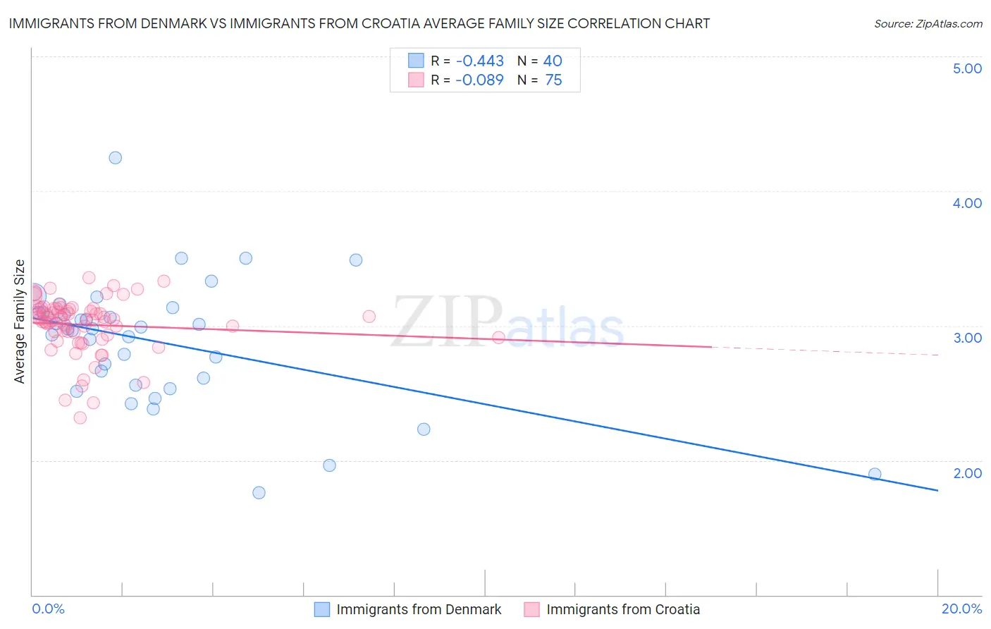 Immigrants from Denmark vs Immigrants from Croatia Average Family Size