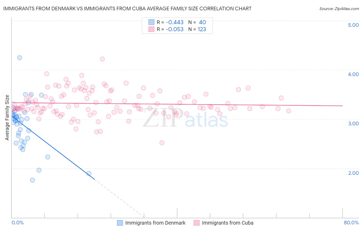 Immigrants from Denmark vs Immigrants from Cuba Average Family Size