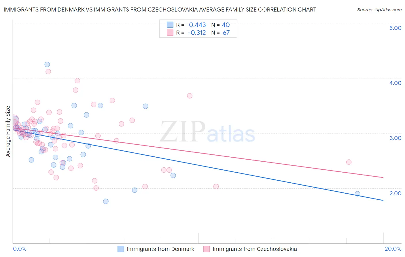Immigrants from Denmark vs Immigrants from Czechoslovakia Average Family Size