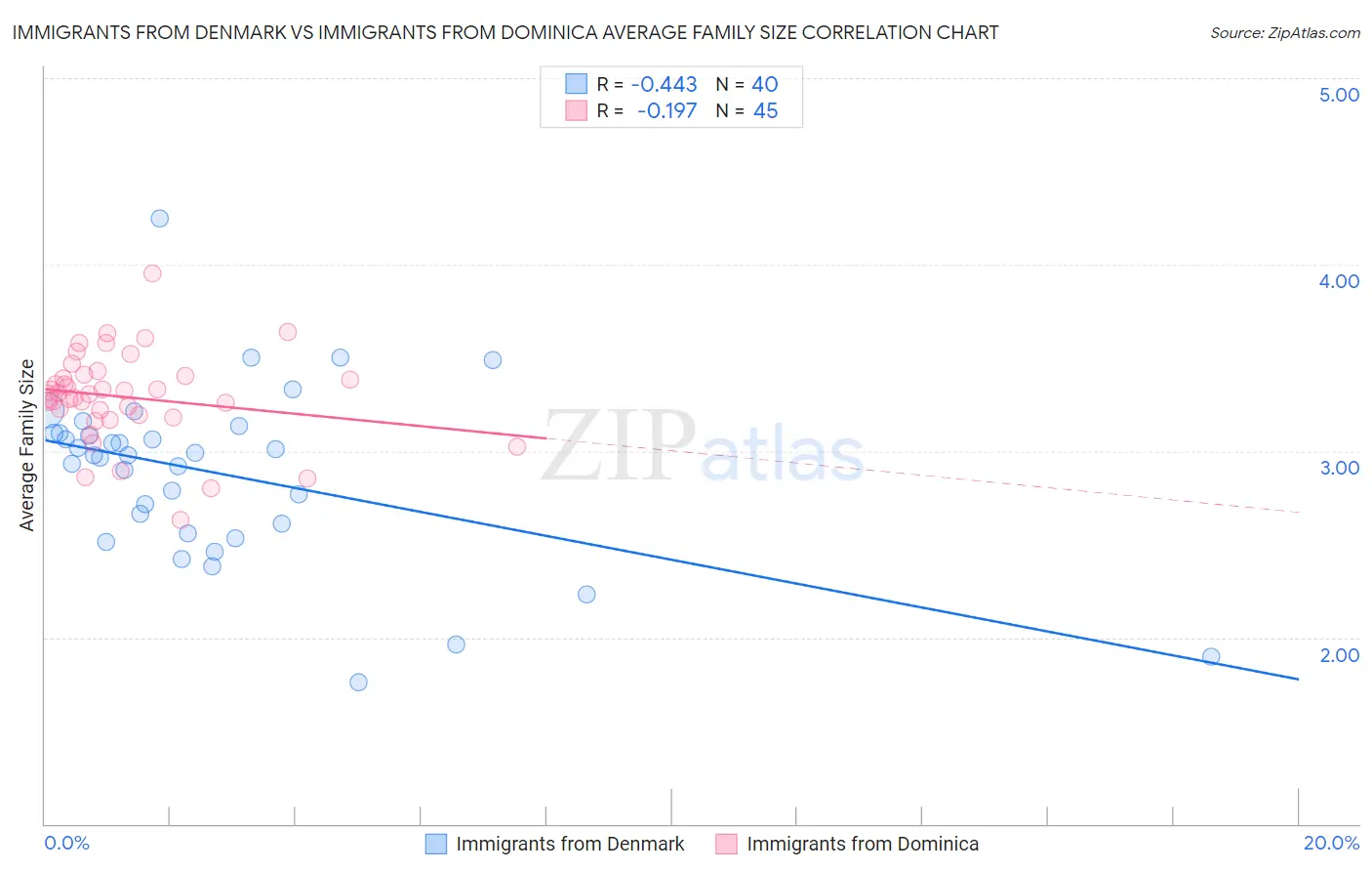 Immigrants from Denmark vs Immigrants from Dominica Average Family Size