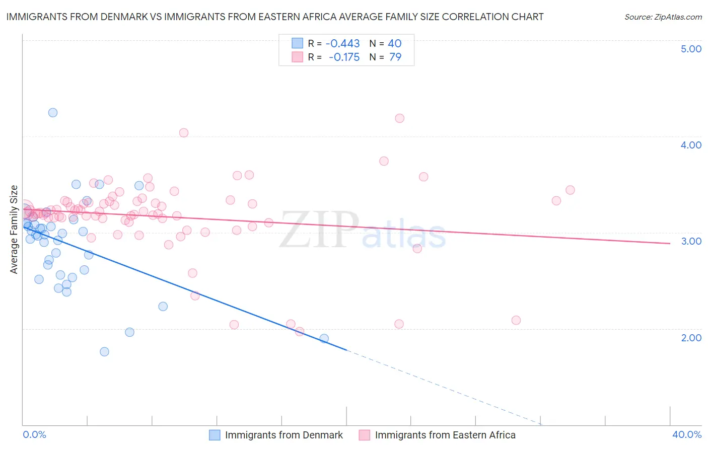 Immigrants from Denmark vs Immigrants from Eastern Africa Average Family Size
