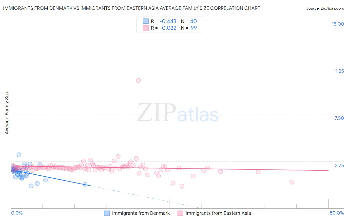 Immigrants from Denmark vs Immigrants from Eastern Asia Average Family Size