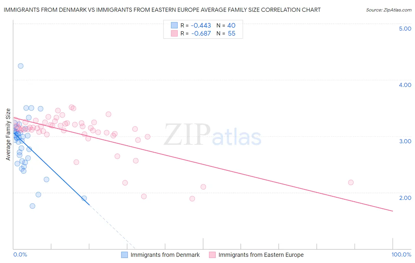 Immigrants from Denmark vs Immigrants from Eastern Europe Average Family Size