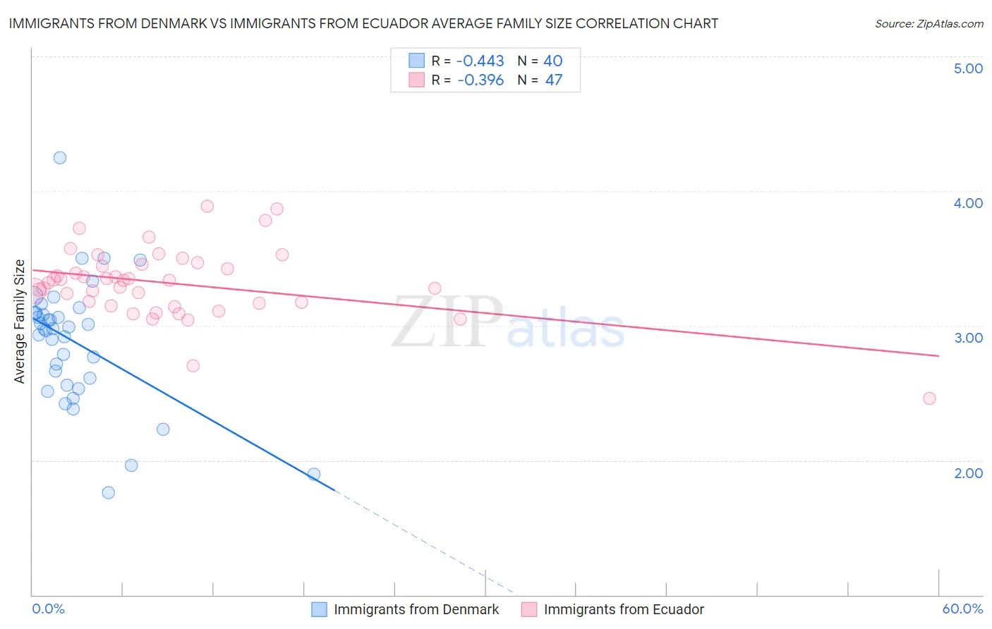 Immigrants from Denmark vs Immigrants from Ecuador Average Family Size