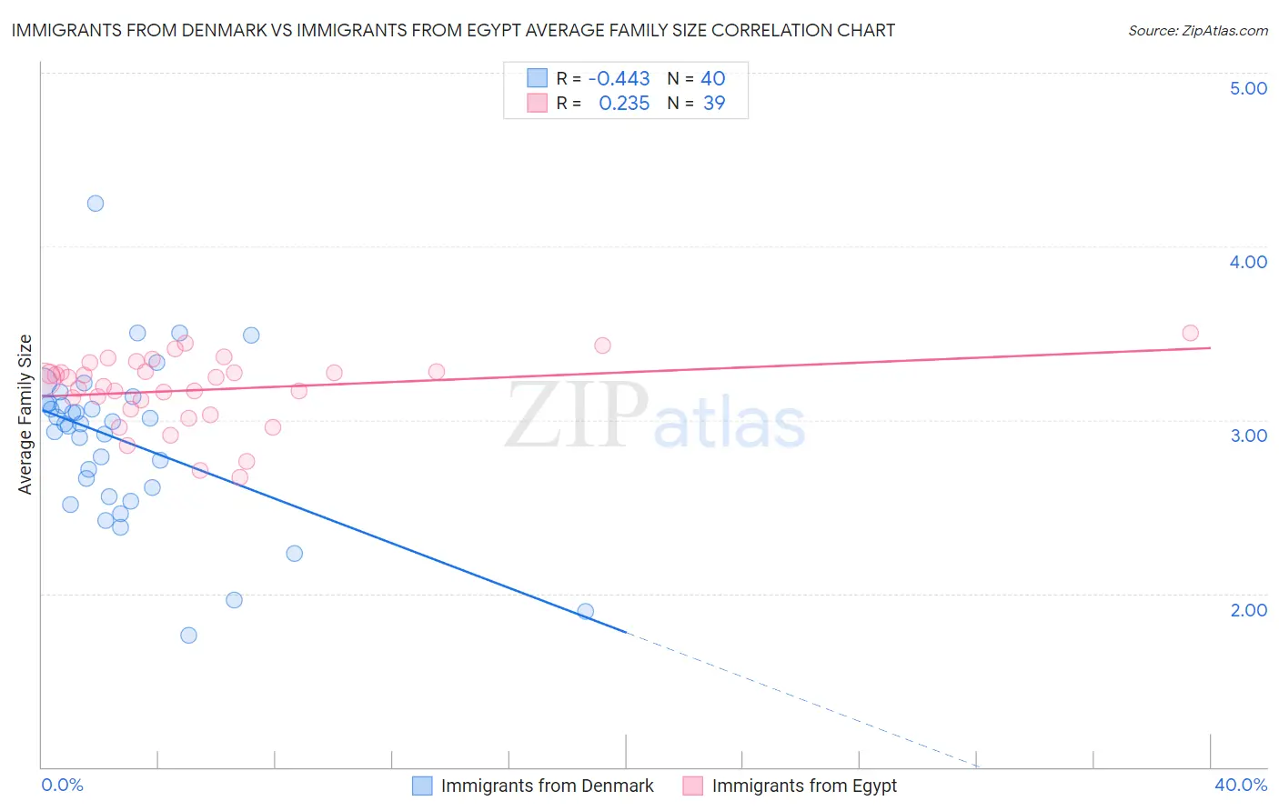 Immigrants from Denmark vs Immigrants from Egypt Average Family Size