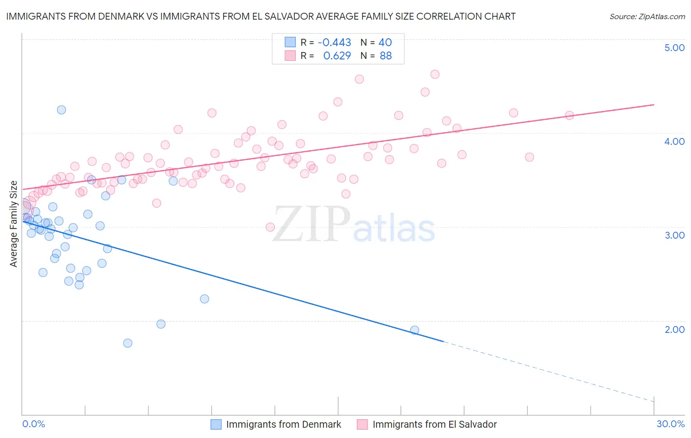 Immigrants from Denmark vs Immigrants from El Salvador Average Family Size