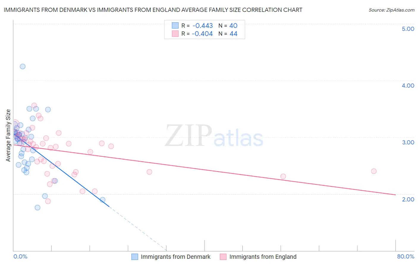 Immigrants from Denmark vs Immigrants from England Average Family Size