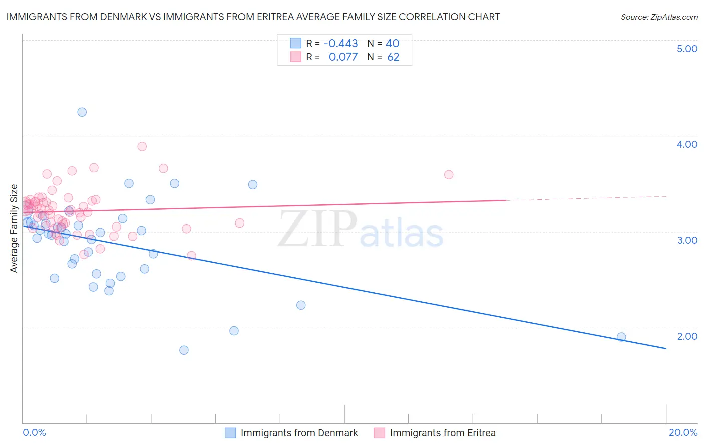 Immigrants from Denmark vs Immigrants from Eritrea Average Family Size
