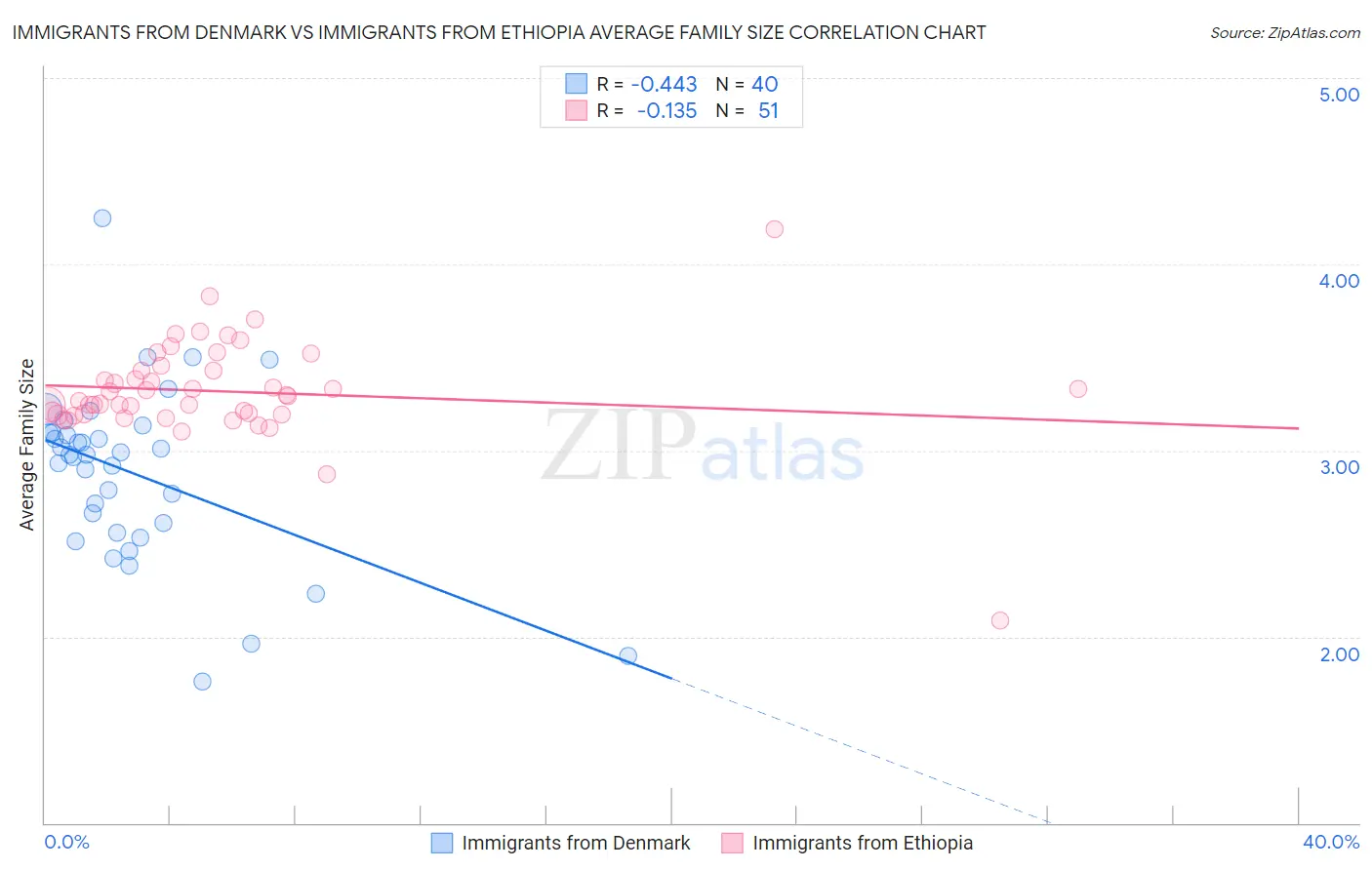 Immigrants from Denmark vs Immigrants from Ethiopia Average Family Size