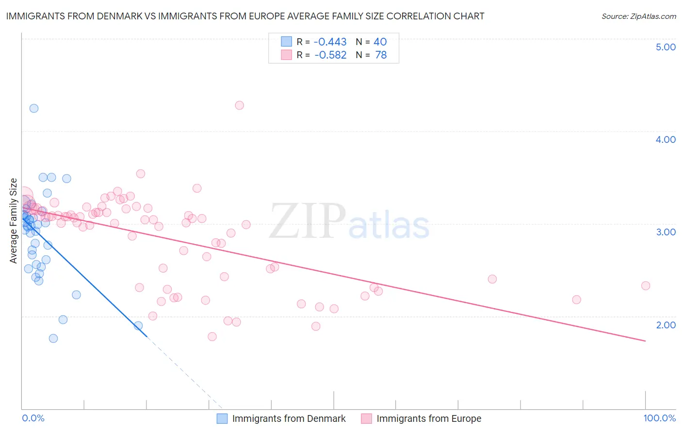 Immigrants from Denmark vs Immigrants from Europe Average Family Size
