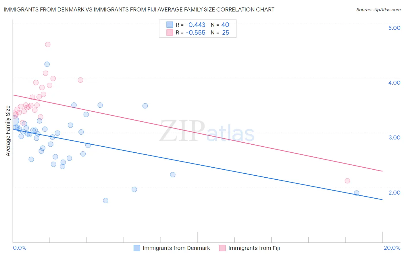 Immigrants from Denmark vs Immigrants from Fiji Average Family Size