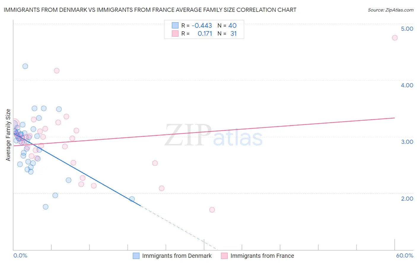 Immigrants from Denmark vs Immigrants from France Average Family Size