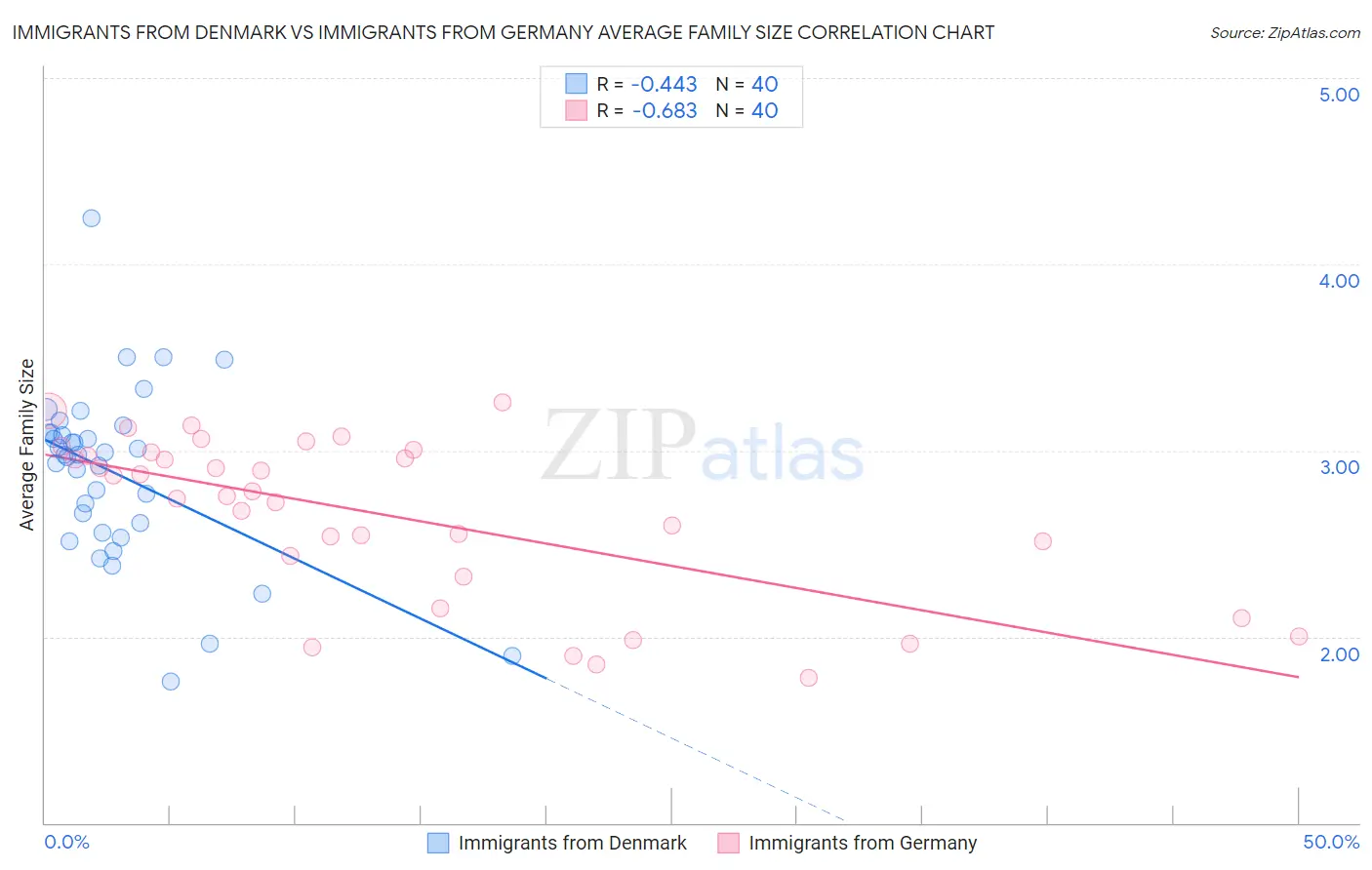 Immigrants from Denmark vs Immigrants from Germany Average Family Size