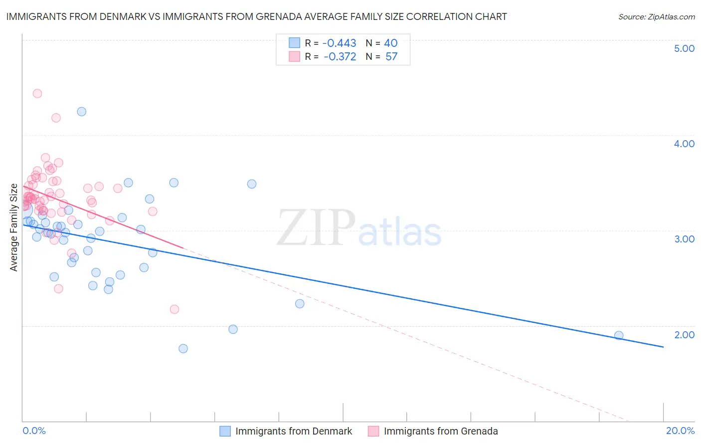 Immigrants from Denmark vs Immigrants from Grenada Average Family Size