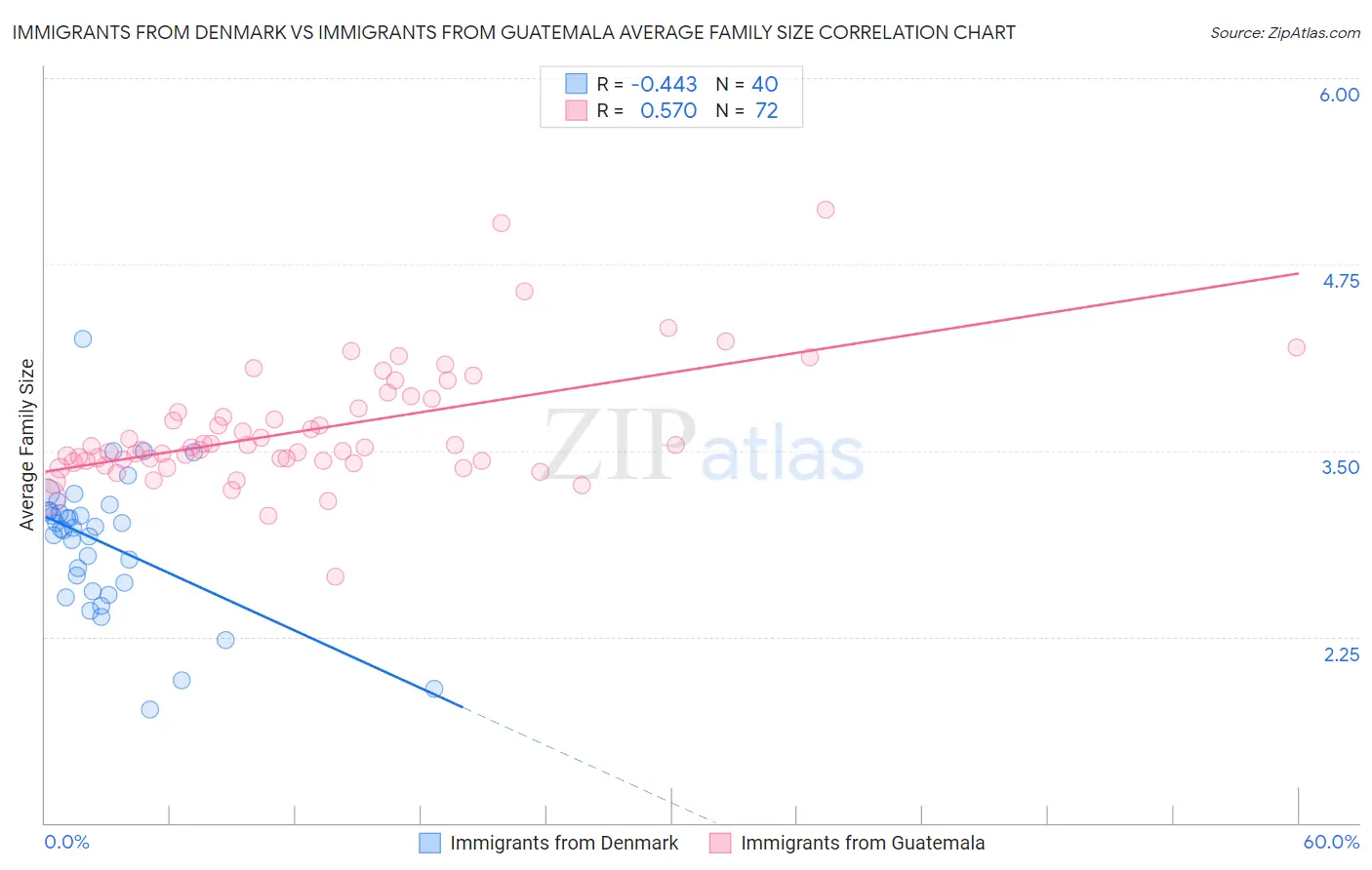 Immigrants from Denmark vs Immigrants from Guatemala Average Family Size