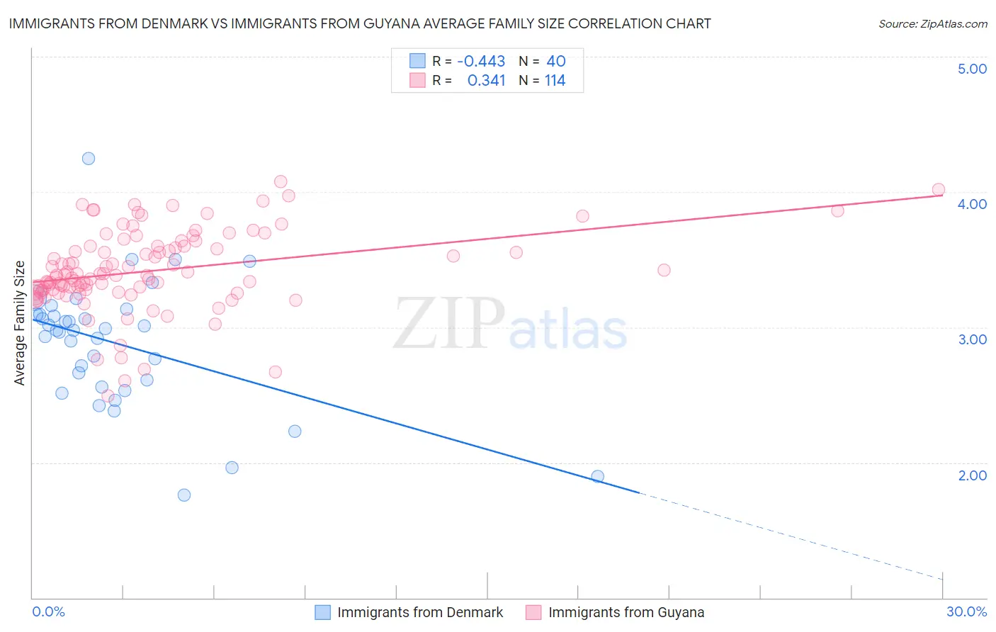 Immigrants from Denmark vs Immigrants from Guyana Average Family Size