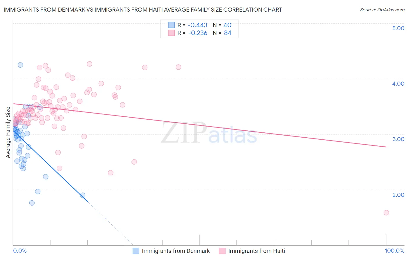 Immigrants from Denmark vs Immigrants from Haiti Average Family Size