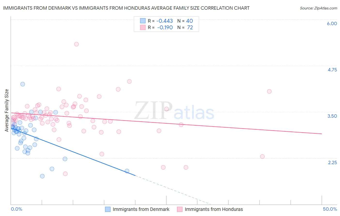 Immigrants from Denmark vs Immigrants from Honduras Average Family Size