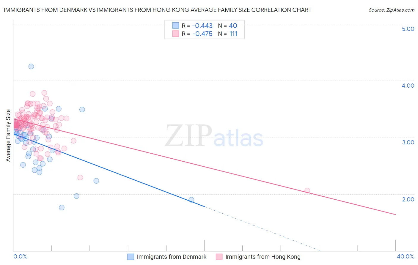 Immigrants from Denmark vs Immigrants from Hong Kong Average Family Size