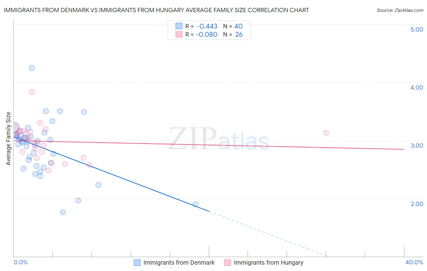 Immigrants from Denmark vs Immigrants from Hungary Average Family Size