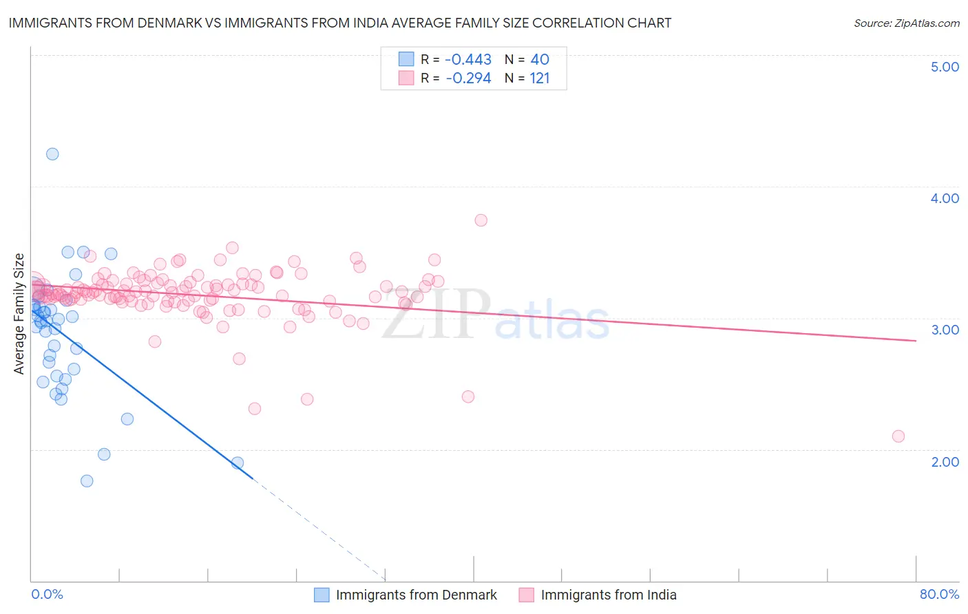 Immigrants from Denmark vs Immigrants from India Average Family Size